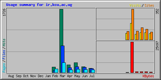Usage summary for ir.kcu.ac.ug