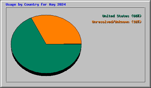 Usage by Country for May 2024