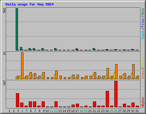 Daily usage for May 2024