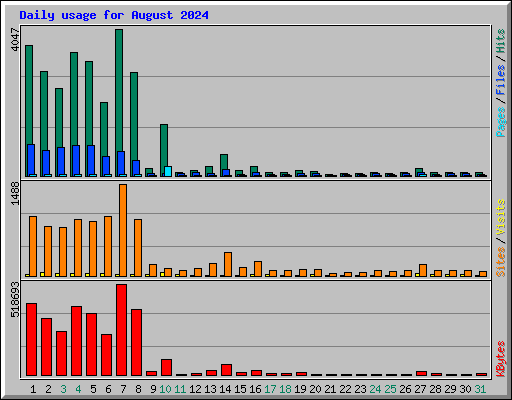 Daily usage for August 2024
