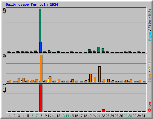Daily usage for July 2024