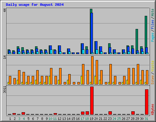 Daily usage for August 2024