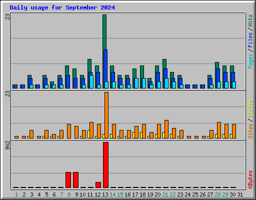 Daily usage for September 2024