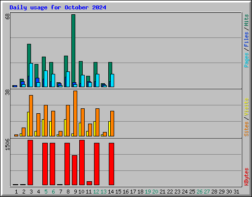 Daily usage for October 2024