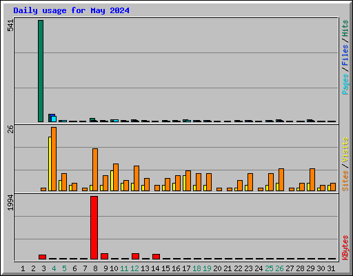 Daily usage for May 2024
