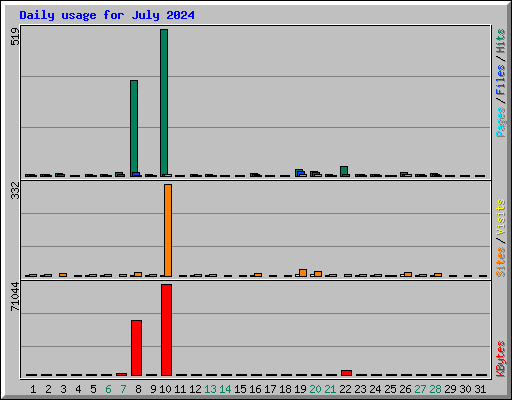 Daily usage for July 2024