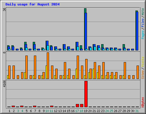 Daily usage for August 2024