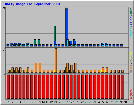 Daily usage for September 2024