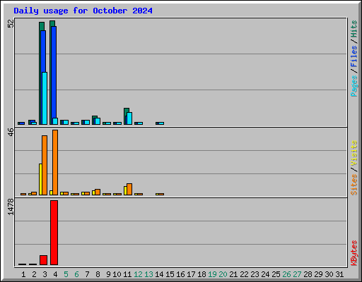 Daily usage for October 2024
