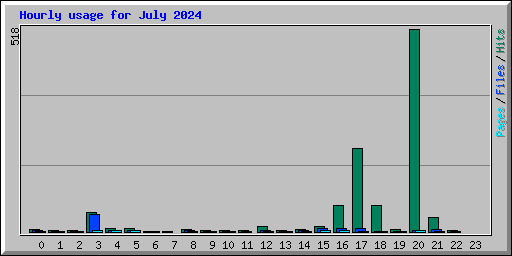 Hourly usage for July 2024