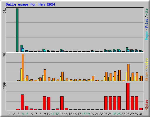Daily usage for May 2024
