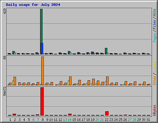 Daily usage for July 2024