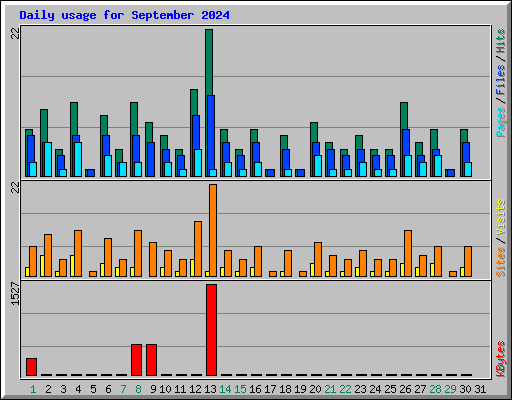 Daily usage for September 2024
