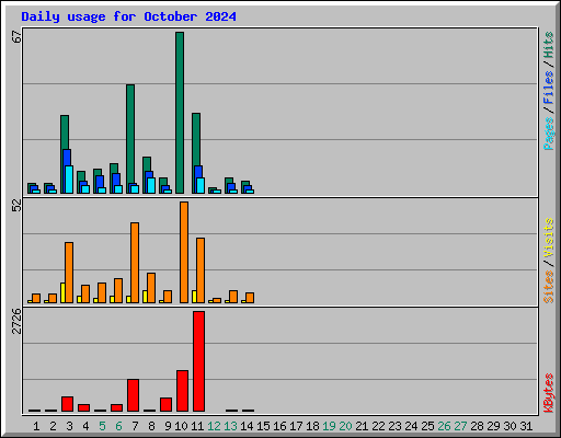 Daily usage for October 2024