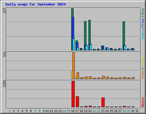Daily usage for September 2024