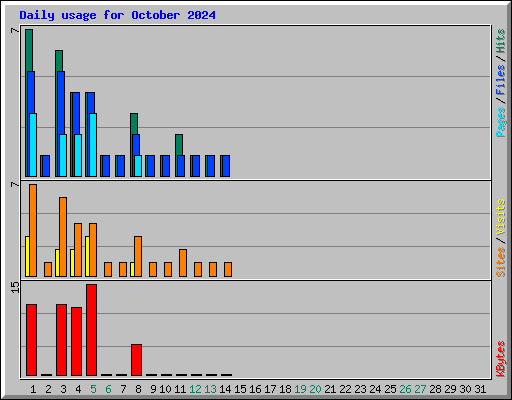 Daily usage for October 2024